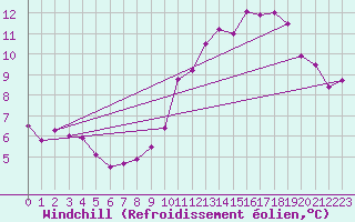 Courbe du refroidissement olien pour Les Herbiers (85)