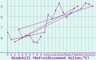 Courbe du refroidissement olien pour Lanvoc (29)