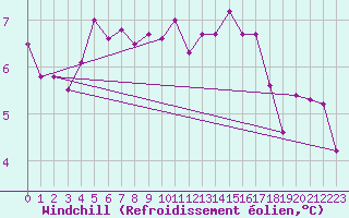 Courbe du refroidissement olien pour Belm