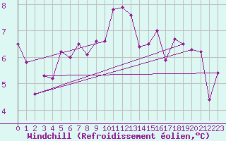 Courbe du refroidissement olien pour Leoben
