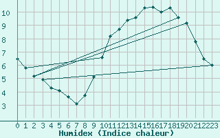 Courbe de l'humidex pour Saint-Dizier (52)