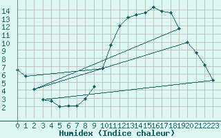 Courbe de l'humidex pour Montauban (82)