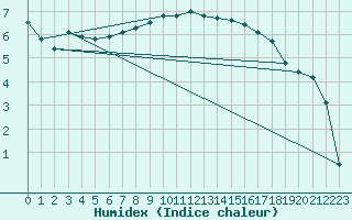 Courbe de l'humidex pour Ischgl / Idalpe