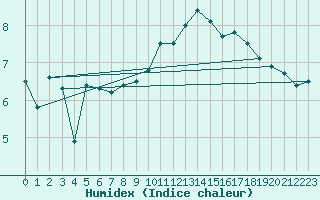 Courbe de l'humidex pour Le Havre - Octeville (76)