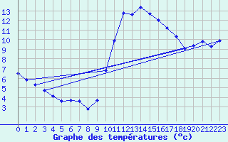 Courbe de tempratures pour Agde (34)