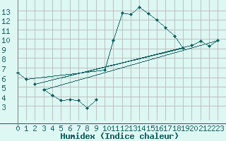 Courbe de l'humidex pour Agde (34)