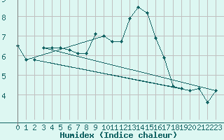 Courbe de l'humidex pour Manston (UK)