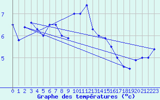 Courbe de tempratures pour Koksijde (Be)