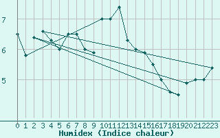 Courbe de l'humidex pour Koksijde (Be)