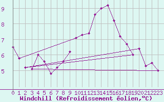 Courbe du refroidissement olien pour Cap Bar (66)
