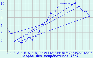Courbe de tempratures pour Villars-Tiercelin
