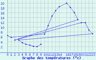 Courbe de tempratures pour O Carballio