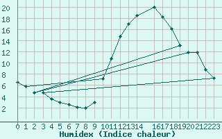 Courbe de l'humidex pour O Carballio