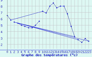 Courbe de tempratures pour Brilon-Thuelen