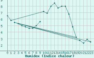 Courbe de l'humidex pour Brilon-Thuelen