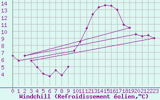 Courbe du refroidissement olien pour Valencia de Alcantara