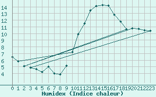 Courbe de l'humidex pour Lyon - Saint-Exupry (69)