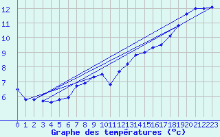 Courbe de tempratures pour Guret (23)