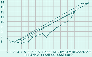 Courbe de l'humidex pour Guret (23)