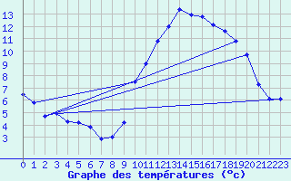 Courbe de tempratures pour Forceville (80)