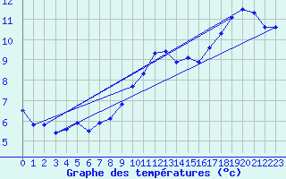 Courbe de tempratures pour Weybourne