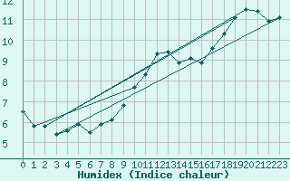 Courbe de l'humidex pour Weybourne