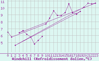 Courbe du refroidissement olien pour Fameck (57)