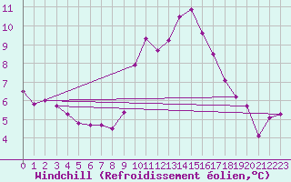 Courbe du refroidissement olien pour Saint-Maximin-la-Sainte-Baume (83)