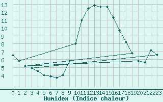 Courbe de l'humidex pour San Vicente de la Barquera