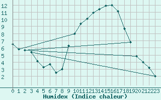 Courbe de l'humidex pour Logrono (Esp)