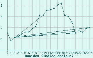 Courbe de l'humidex pour Humain (Be)