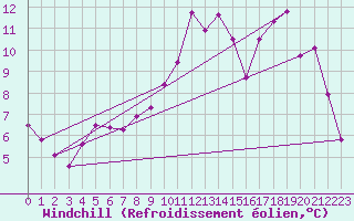 Courbe du refroidissement olien pour Cambrai / Epinoy (62)