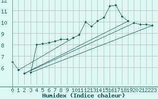 Courbe de l'humidex pour Le Touquet (62)