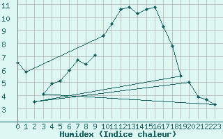 Courbe de l'humidex pour Klippeneck