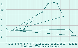Courbe de l'humidex pour Leoben