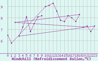 Courbe du refroidissement olien pour Westdorpe Aws