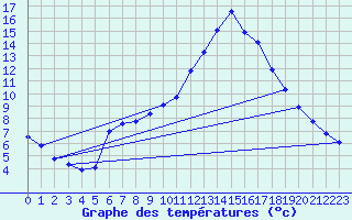 Courbe de tempratures pour Thoiras (30)