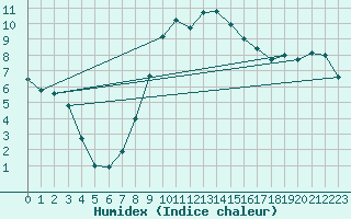 Courbe de l'humidex pour Praha Kbely