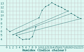 Courbe de l'humidex pour Gand (Be)