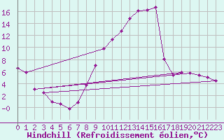 Courbe du refroidissement olien pour Stuttgart / Schnarrenberg