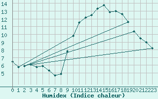 Courbe de l'humidex pour Millau - Soulobres (12)