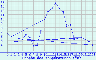 Courbe de tempratures pour Saint-Girons (09)