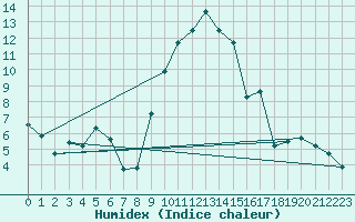 Courbe de l'humidex pour Saint-Girons (09)