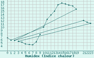 Courbe de l'humidex pour Bordeaux (33)