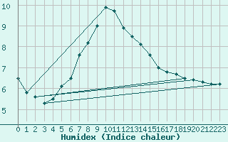 Courbe de l'humidex pour Ried Im Innkreis