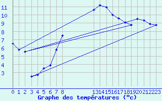 Courbe de tempratures pour Tat