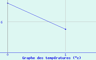 Courbe de tempratures pour Grandrieu (48)