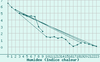 Courbe de l'humidex pour Valbella