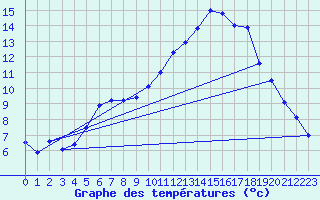 Courbe de tempratures pour Ses (61)