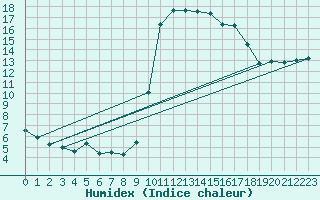 Courbe de l'humidex pour Biarritz (64)